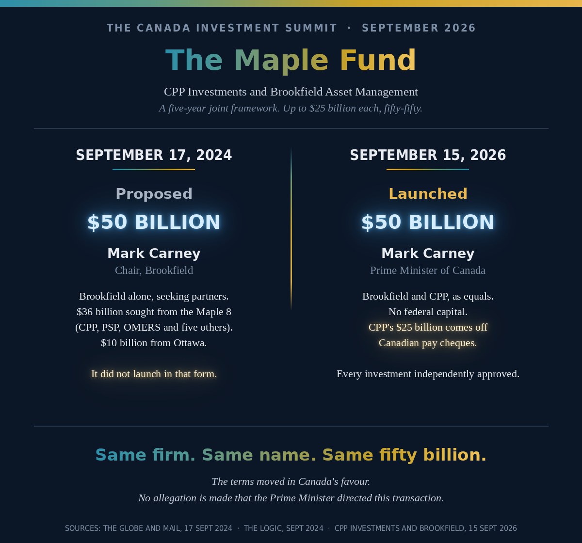 The Maple Fund, proposed September 2024 and launched September 2026, fifty billion dollars both times
